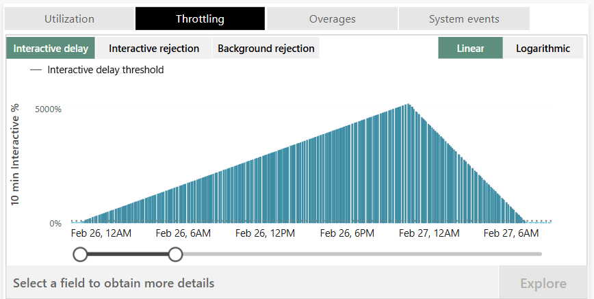 Capacity throttling graph
