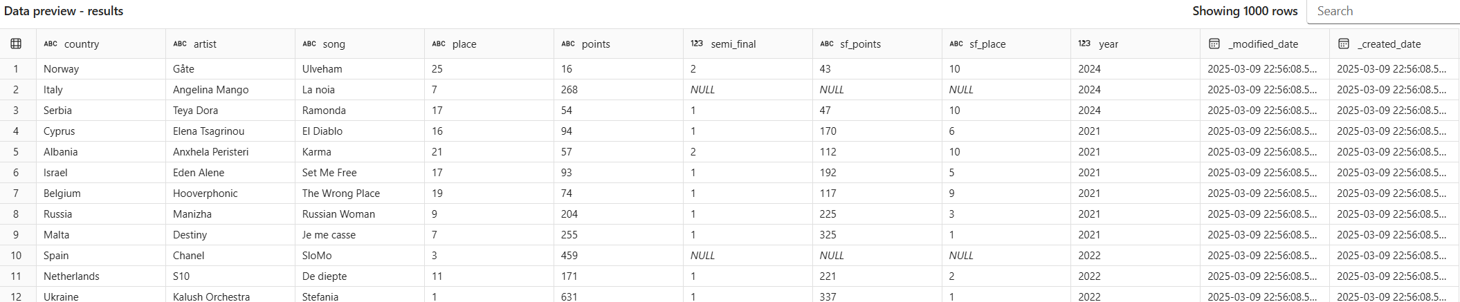 Results table